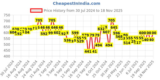 ajio.com bitterlime Pack of 2 Leggings with Elasticated Waistband bitterlime Price History Graph from 30 Jul 2024 to 18 Nov 2025