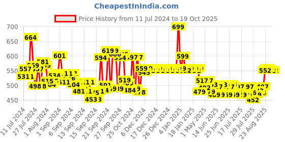 ajio.com max Pack of 2 Leggings with Elasticated Wasit max Price History Graph from 11 Jul 2024 to 19 Oct 2025