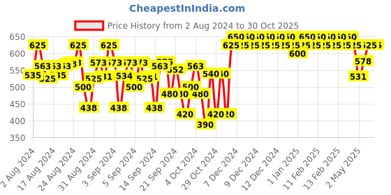 ajio.com indiweaves Pack of 2 Leggings with Floral Print Hem indiweaves Price History Graph from 2 Aug 2024 to 29 Oct 2025