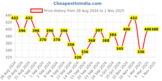 ajio.com liigne Pack of 2 Lightly-Padded Bras liigne Price History Graph from 28 Aug 2024 to 31 Oct 2025