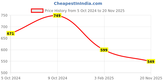 ajio.com lady lyka Pack of 2 Lightly Padded T-shirt Bras with Bow lady lyka Price History Graph from 5 Oct 2024 to 20 Nov 2025