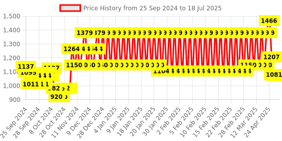 ajio.com mothercare Pack of 2 Little Zoo Print Top & Pyjamas Set mothercare Price History Graph from 25 Sep 2024 to 18 Jul 2025