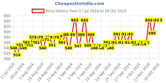 ajio.com Pack of 2 Loggerhead Regular-Fit Briefs loggerhead Price History Graph from 17 Jul 2024 to 10 Oct 2025