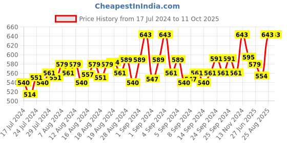 ajio.com Pack of 2 Loggerhead Regular-Fit Briefs loggerhead Price History Graph from 17 Jul 2024 to 11 Oct 2025