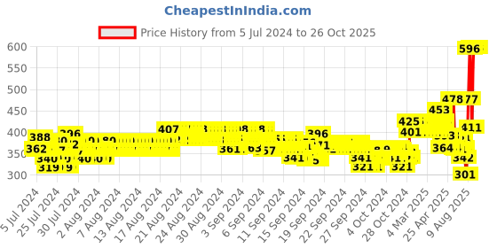 ajio.com xyxx Pack of 2 Logo Branded Briefs xyxx Price History Graph from 5 Jul 2024 to 26 Oct 2025