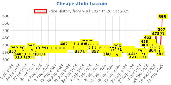 ajio.com xyxx Pack of 2 Logo Branded Briefs xyxx Price History Graph from 9 Jul 2024 to 26 Oct 2025