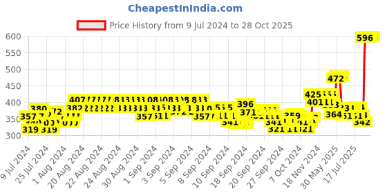ajio.com xyxx Pack of 2 Logo Branded Briefs xyxx Price History Graph from 9 Jul 2024 to 26 Oct 2025