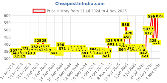 ajio.com xyxx Pack of 2 Logo Branded Briefs xyxx Price History Graph from 17 Jul 2024 to 2 Nov 2025