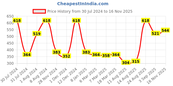 ajio.com levis Pack of 2 Logo Print Boxer Briefs levis Price History Graph from 30 Jul 2024 to 16 Nov 2025