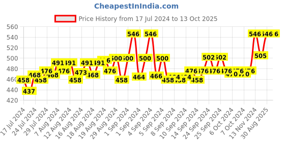 ajio.com loggerhead Pack of 2 Logo Print Briefs with Elasticated Waist loggerhead Price History Graph from 17 Jul 2024 to 12 Oct 2025