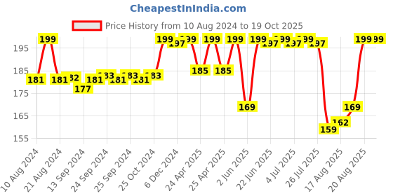 ajio.com max Pack of 2 Logo Print Straight Track Pants max Price History Graph from 10 Aug 2024 to 19 Oct 2025