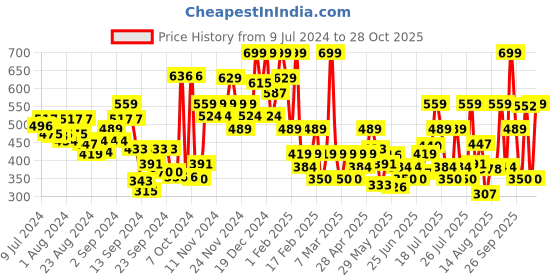 ajio.com u.s. polo assn. Pack of 2 Logo Waistband Cotton Stretch IYAH Briefs u.s. polo assn. Price History Graph from 9 Jul 2024 to 28 Oct 2025
