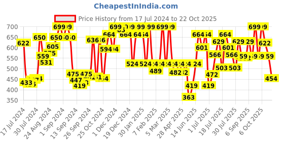 ajio.com u.s. polo assn. Pack of 2 Logo Waistband Cotton Stretch IYAH Briefs u.s. polo assn. Price History Graph from 17 Jul 2024 to 22 Oct 2025