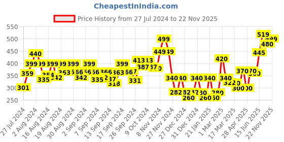 ajio.com cortina eyelet curtain Pack of 2 Long Door Curtain 270 cm x 115 cm cortina eyelet curtain Price History Graph from 27 Jul 2024 to 22 Nov 2025
