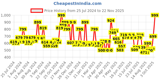 ajio.com cortina eyelet curtain Pack of 2 Long Door Curtains cortina eyelet curtain Price History Graph from 25 Jul 2024 to 22 Nov 2025