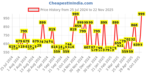 ajio.com cortina eyelet curtain Pack of 2 Long Door Curtains cortina eyelet curtain Price History Graph from 25 Jul 2024 to 22 Nov 2025