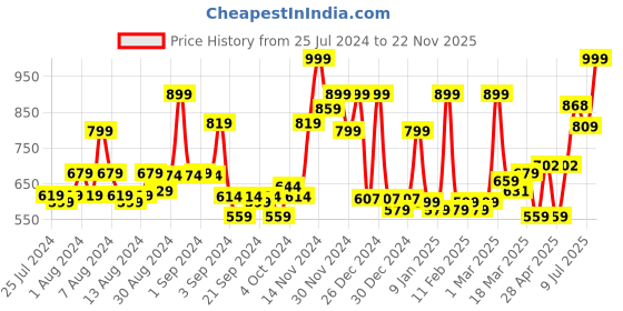 ajio.com cortina eyelet curtain Pack of 2 Long Door Curtains cortina eyelet curtain Price History Graph from 25 Jul 2024 to 22 Nov 2025