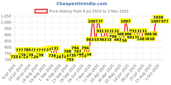 ajio.com blazon Pack of 2 Long Slips blazon Price History Graph from 9 Jul 2024 to 2 Nov 2025