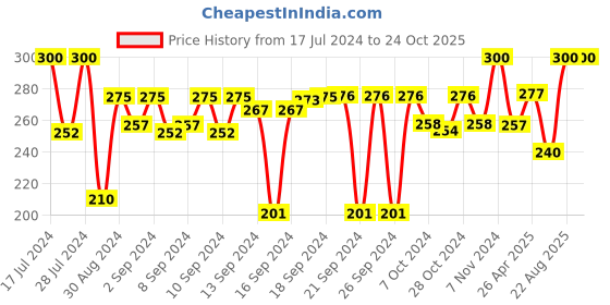ajio.com v fashion jewellery Pack of 2 Lotus-Shaped Tealight Candles v fashion jewellery Price History Graph from 17 Jul 2024 to 24 Oct 2025