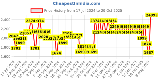 ajio.com mothercare Pack of 2 Lovable Bear Printed Muslin Sheets mothercare Price History Graph from 17 Jul 2024 to 29 Oct 2025