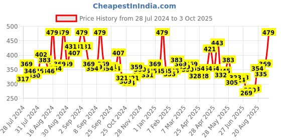 ajio.com levis Pack of 2 Low-Rise Briefs levis Price History Graph from 28 Jul 2024 to 3 Oct 2025