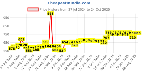 ajio.com friskers Pack of 2 Lucky Tank Tops friskers Price History Graph from 27 Jul 2024 to 24 Oct 2025