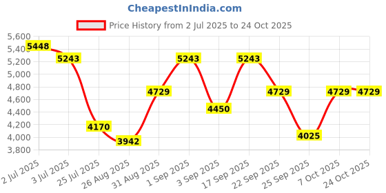 ajio.com swiss military Pack of 2 Luggage Bags swiss military Price History Graph from 2 Jul 2025 to 24 Oct 2025