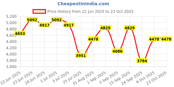 ajio.com swiss military Pack of 2 Luggage Bags swiss military Price History Graph from 22 Jun 2025 to 23 Oct 2025