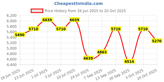 ajio.com swiss military Pack of 2 Luggage Bags swiss military Price History Graph from 16 Jun 2025 to 20 Oct 2025