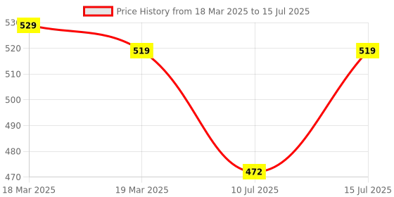 ajio.com jockey Pack of 2 Medium Coverage Micro Modal Elastane Stretch Bikinis jockey Price History Graph from 18 Mar 2025 to 15 Jul 2025
