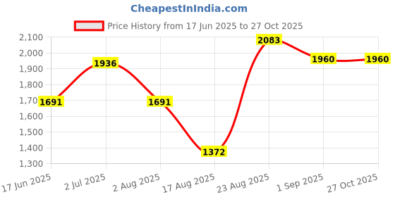 ajio.com farmacy beauty Pack of 2 Melt & Moisturize Duo Kit farmacy beauty Price History Graph from 17 Jun 2025 to 26 Oct 2025