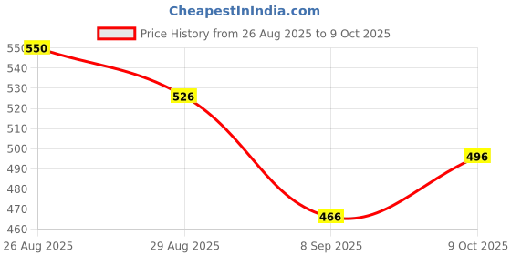 ajio.com damensch Pack of 2 Men Abstract Print Briefs damensch Price History Graph from 26 Aug 2025 to 9 Oct 2025