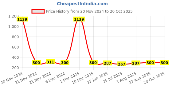 ajio.com air garb Pack of 2 Men Ankle Length Everyday Socks air garb Price History Graph from 20 Nov 2024 to 20 Oct 2025