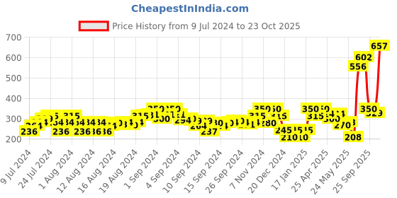 ajio.com the bear house Pack of 2 Men Ankle-Length Socks the bear house Price History Graph from 9 Jul 2024 to 23 Oct 2025