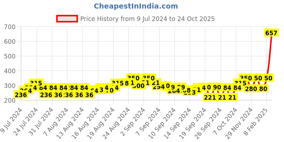 ajio.com the bear house Pack of 2 Men Ankle-Length Socks the bear house Price History Graph from 9 Jul 2024 to 24 Oct 2025