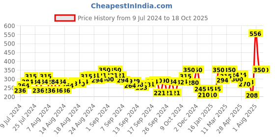 ajio.com the bear house Pack of 2 Men Ankle-Length Socks the bear house Price History Graph from 9 Jul 2024 to 18 Oct 2025