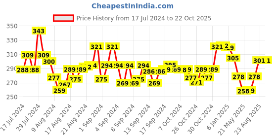 ajio.com mint & oak Pack of 2 Men Ankle-Length Socks mint & oak Price History Graph from 17 Jul 2024 to 21 Oct 2025