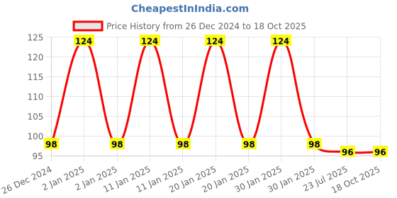 ajio.com fims Pack of 2 Men Ankle-Length Socks fims Price History Graph from 26 Dec 2024 to 18 Oct 2025