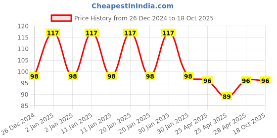 ajio.com fims Pack of 2 Men Ankle-Length Socks fims Price History Graph from 26 Dec 2024 to 18 Oct 2025