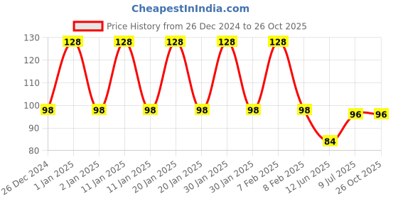 ajio.com fims Pack of 2 Men Ankle-Length Socks fims Price History Graph from 26 Dec 2024 to 26 Oct 2025