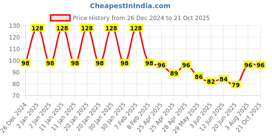ajio.com fims Pack of 2 Men Ankle-Length Socks fims Price History Graph from 26 Dec 2024 to 19 Oct 2025