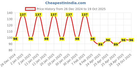 ajio.com fims Pack of 2 Men Ankle-Length Socks fims Price History Graph from 26 Dec 2024 to 19 Oct 2025