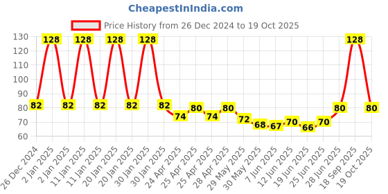 ajio.com fims Pack of 2 Men Ankle-Length Socks fims Price History Graph from 26 Dec 2024 to 19 Oct 2025