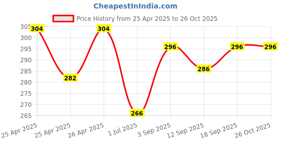 ajio.com crocodile Pack of 2 Men Ankle-Length Socks crocodile Price History Graph from 25 Apr 2025 to 26 Oct 2025