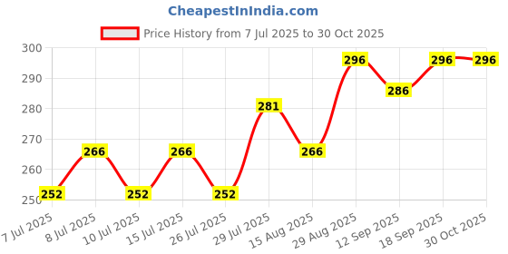 ajio.com crocodile Pack of 2 Men Ankle-Length Socks crocodile Price History Graph from 7 Jul 2025 to 29 Oct 2025