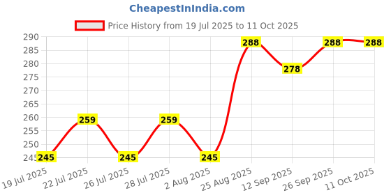 ajio.com crocodile Pack of 2 Men Ankle-Length Socks crocodile Price History Graph from 19 Jul 2025 to 11 Oct 2025