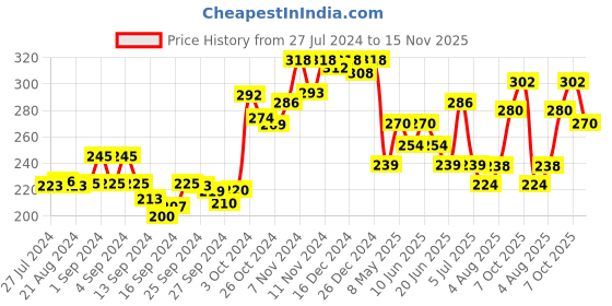 ajio.com dollar Pack of 2 Men Anti-Microbial Super Combed Cotton Solid Brief dollar Price History Graph from 27 Jul 2024 to 15 Nov 2025