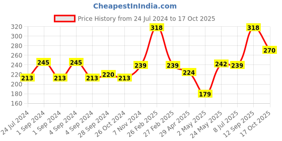ajio.com dollar bigboss Pack of 2 Men Anti-Microbial Super Combed Cotton Solid Brief dollar bigboss Price History Graph from 24 Jul 2024 to 17 Oct 2025