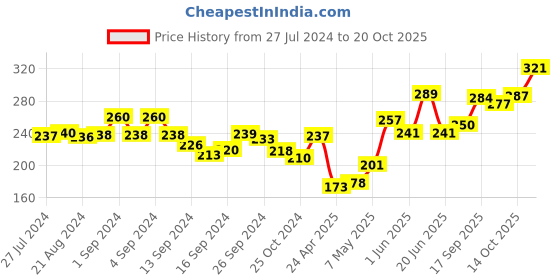 ajio.com dollar Pack of 2 Men Anti-Microbial Super Combed Cotton Solid Brief dollar Price History Graph from 27 Jul 2024 to 20 Oct 2025