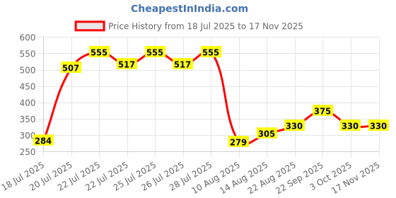 ajio.com the tie hub Pack Of 2 Men Baseball Cap the tie hub Price History Graph from 18 Jul 2025 to 17 Nov 2025